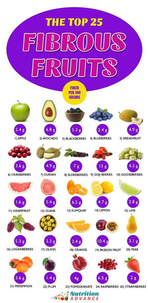 Top 25 Fibrous Fruit High Fiber Fruits And Vegetables, Fruits High In Fiber, Fiber Foods List, Fibre Foods, Best Fruits For Diabetics, Fruits And Vegetables List, High Fiber Vegetables, Fiber Rich Fruits, Fruit For Diabetics