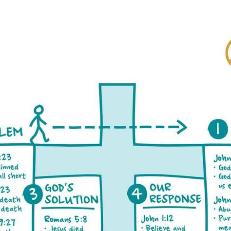 The Navigators on Instagram: "Here's a simple illustration to help you explain the importance of Jesus' sacrifice on the Cross. - When you’re not sure if friends have surrendered their lives to Christ yet, this is a great way to help them make that decision. - Draw this diagram on a piece of paper to walk someone through the gospel step-by-step. It helps to have the verses handy, bookmarked in a Bible or Bible app. The numbers show you the order in which to share. - 1️⃣: God [Draw the horizontal Sin Separates Us From God, Jesus Sacrifice, Piece Of Paper, Simple Illustration, The Gospel, The Numbers, Bible App, The Cross, Verses