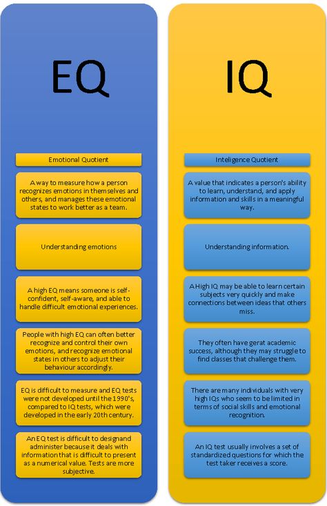 Difference between EQ and IQ Emotional quotient vs Intelligence Quotient Understand the difference of intellect you carry. #EI #IQ #Intelligence #emotions Eq Vs Iq, You Vs You, Intelligence Types, How To Become Emotionally Intelligent, Importance Of Emotional Intelligence, Emotional Intelligence Leadership, What Is Intelligence, What Is Emotional Intelligence, Emotional Intelligence Activities