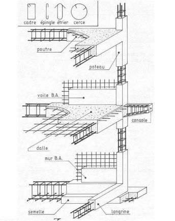 Important RCC Information With Details - Engineering Discoveries Reinforced Concrete Structure, Concrete Staircase, Civil Engineering Construction, Civil Engineering Design, Building Foundation, Concrete Column, House Foundation, Architectural Engineering, Brick Exterior House