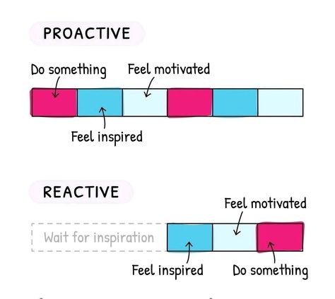 Be proactive Proactive Vs Reactive, Be Proactive, Feel Inspired, I Love It, Something To Do, Love It, Feelings, Quotes, I Love