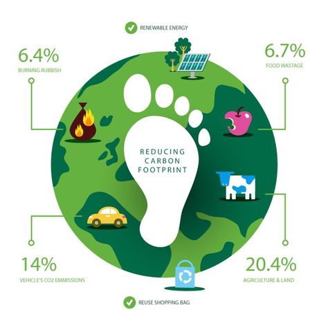 Save Earth Drawing, Earth Drawing, Reducing Carbon Footprint, Food Wastage, Earth Drawings, Indian Art Paintings, Save Earth, Carbon Footprint, Renewable Energy