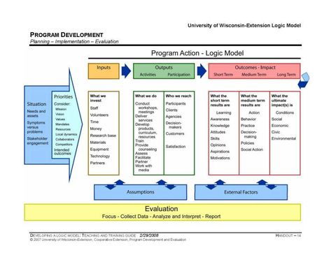 Logic Model, Theory Of Change, Program Evaluation, Model Template, Staff Development, Money Problems, About School, Internship Program, Change Management