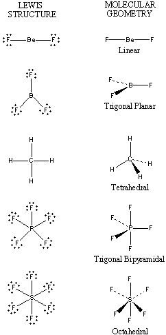 We’ve learned about this in term 1 or 2 don’t really remember, this was actually really difficult for me. The Lewis structure is just an easy way that shows you valence shells electrons in a molecule. While Molecular geometry is a three dimensional structure of atoms in a molecule. Gen Chem, Lewis Structure, College Chemistry, Chemistry Help, Organic Chem, Molecular Geometry, Chemistry Basics, Study Chemistry, Ap Chemistry