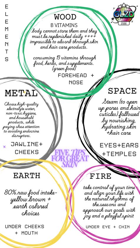 Five Element Skin Analysis: Starts by filling out a detailed intake form. This helps us understand your skin type, concerns, lifestyle, and any previous treatments or products you’ve used.   Next, we compare your responses to our chart of Chinese Medicine Elements and Ayurvedic Doshas. This step is crucial as it helps us identify any imbalances that might be affecting your skin health. Electrolyte Water, Skin Analysis, Intake Form, Fifth Element, Chinese Medicine, Hydrate Skin, Skin Type, Raw Food Recipes, Skin Health