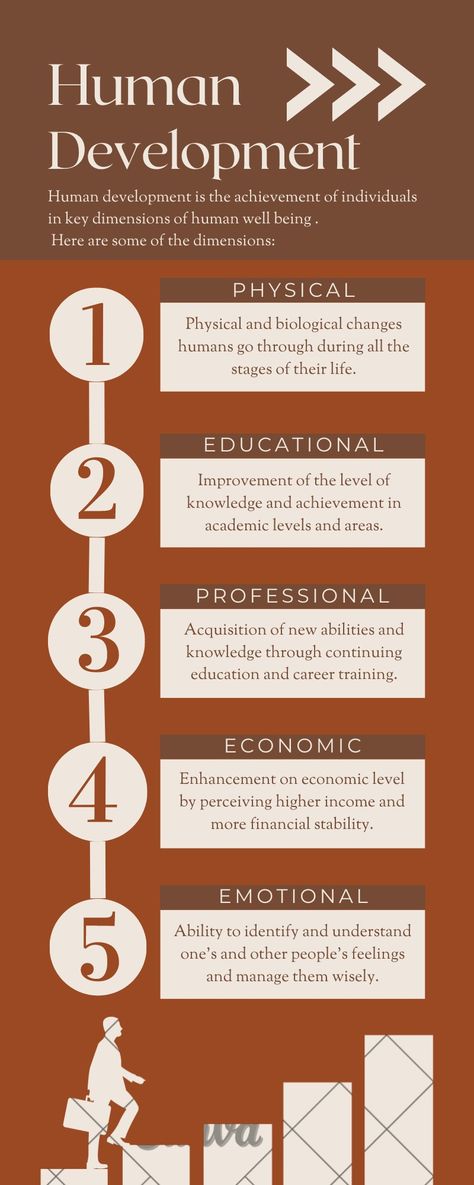 Human development dimension, human development, personal growth, personal development, dimensions of human race, dimension of human development, health & wellness, yoga, mindfulness, meditation, self-care, self-regulation, self-reflection, self-regulation, boosting productivity, boosting creativity, boosting well being, key dimensions of human well being Basic Needs Of Humans, Psych Student, Peer Mentoring, Stages Of Human Development, Human Life Cycle, Human Growth And Development, Human Development Index, Psychology Terms, Types Of Humans