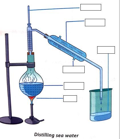 Solid Liquid Gas Activities, Separating Mixtures, Science Lab Safety, Solid Liquid Gas, English Notes, Lab Safety, Distillation Process, Chemistry Notes, Science Lab