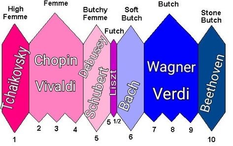 Composers futch scale Futch Scale, Carly Rae Jepson, Hanna Barbera Characters, Queer Women, Lilo And Stitch Characters, Stitch Character, Running Jokes, Band Geek, Gay Memes