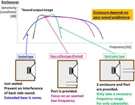 Subwoofer Box Diy, Diy Bookshelf Speakers, Diy Subwoofer Box, Custom Subwoofer Box, Best Subwoofer, Diy Subwoofer, Enclosure Design, Subwoofer Box Design, Speaker Plans