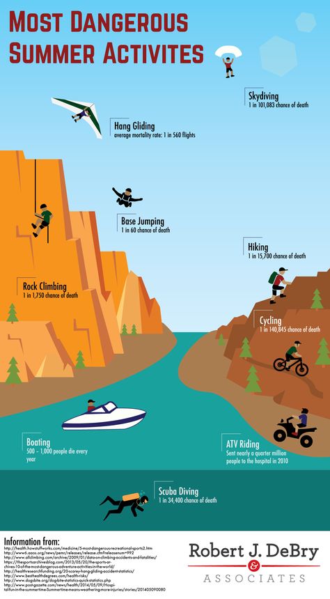 The most dangerous activities of the summer. #summer #sports Adrenaline Activities, Adrenaline Rush Activities, Adrenaline Activities Bucket Lists, Basketball Infographic, Nba Infographic, Extreme Activities, Dangerous Sports, Extreme Adventure, Base Jumping