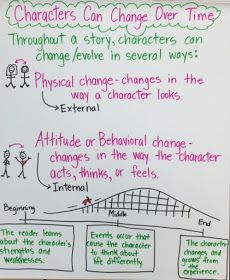 ELA Anchor Charts: Characters Can Change Over Time Character Development Anchor Chart, Characterization Middle School, Character Analysis Anchor Chart, Character Anchor Chart, Time Anchor Chart, Character Trait Anchor Chart, Teaching Character Traits, Ela Anchor Charts, Dorothy Zbornak