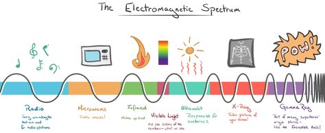 Diffraction and constructive and destructive interference (article) | Khan Academy Visual Intelligence, Visible Light Spectrum, Visible Spectrum, Light Waves, Radio Waves, Electromagnetic Spectrum, Thermal Energy, Khan Academy, Radio Wave