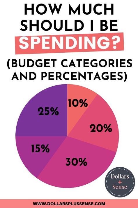 Here are some ideas of basic budget categories and percentages. This will help you make a basic monthly budget. FREE budget categories list included with over 80 budget categories to choose from. Pay Off Debt | Saving Money | Frugal Living | Financially Free Ideas | Beginner Budget Spreadsheet | Annual Budget Template | Personal Budget | Finance Spreadsheet | #DaveRamsey | #SuzeOrman Budget Percentages, Budget Spreadsheet Template, Monthly Budget Spreadsheet, Budget Categories, Saving Plan, Money Frugal, Money Moves, Free Budget, Personal Budget