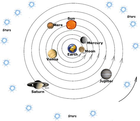 Geocentric Model Project, Geocentric Model, Planet Model, Solar System Model, Circle Map, Architecture Blueprints, Other Planets, 8th Grade Science, Stars Moon