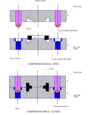 Polymer Tech: Compression Moulding Cavity Filling, Rubber Molding, Injection Moulding Process, Rubber Products, Plastic Injection, Mould Design, Plastic Injection Molding, Injection Molding, Basic Shapes