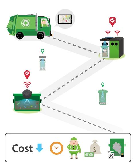 Smart waste management system - Cost reduction Smart Waste Management, Recycling Hacks, Waste Management System, Infrastructure Development, Eco Tourism, Gaming Wallpaper, Electronic Waste, Smart Building, Sustainable Transport