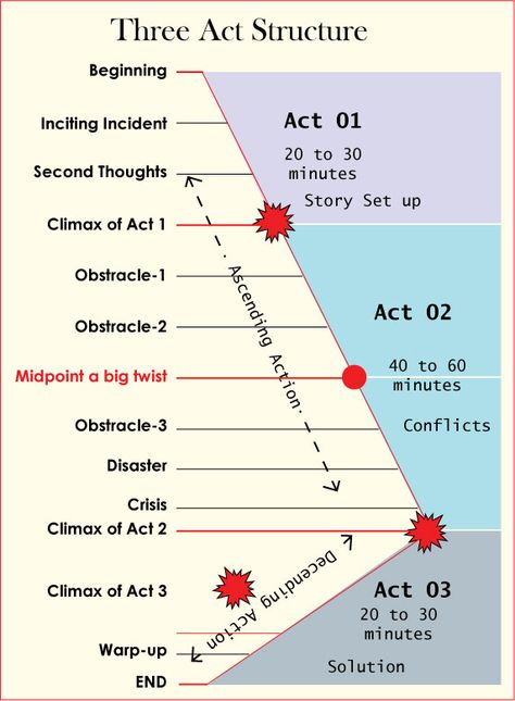 Three Act Structure – Blog of Alamashraf Story Structure Diagram, Five Act Structure, Five Act Story Structure, How To Structure A Book, How To Storyboard A Novel, Four Act Structure, Three Act Story Structure, Three Act Structure Outline, How To Write A Book Outline Story Structure