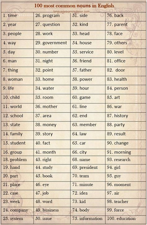 Your base vocabulary: Your first 400 English words. - learn English,words,communication,english,vocabulary,pronunciation 100 Words In English, 100 Most Common English Words, Communication English, Nouns In English, Common English Words, Common Noun, Verb Words, English Collocations, Hindi Language Learning