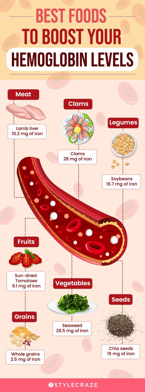 Hemoglobin Rich Foods, Iron Diet, Smoked Seafood, Iron Foods, Kidney Friendly Diet, Hemoglobin Levels, Foods With Iron, Medical Health Care, Foods High In Iron