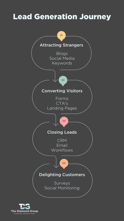 Sales Funnel Design, Business Strategy Management, Lead Generation Marketing, Business Marketing Plan, Social Media Marketing Business, Infographic Marketing, Marketing Funnel, Sales Strategy, Digital Marketing Strategy