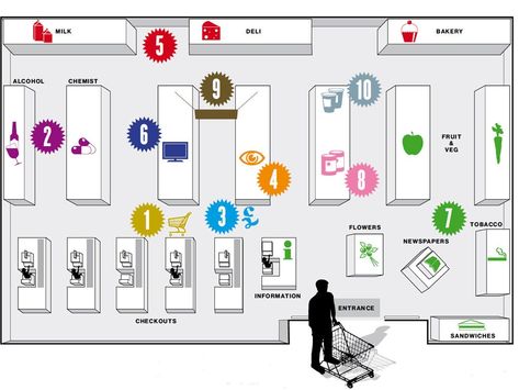 Brain scans, eyeball cams, crowd-modelling software: big stores use it all to get our cash. As an Asda executive reveals the tricks of a billion-pound industry, Simon Usborne takes an educational trip down the aisles Retail Store Layout, Store Plan, Grocery Store Design, Supermarket Design, Plans Architecture, Store Layout, Shop Plans, How To Organize, Shop Display