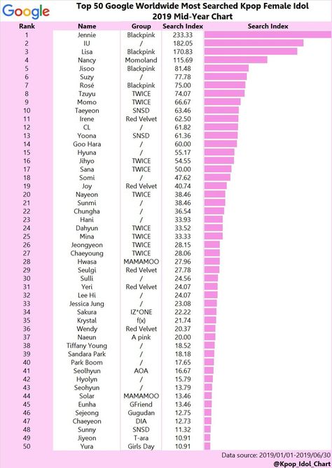 Female Kpop Idols, Goo Hara, Yoona Snsd, Nancy Momoland, All About Kpop, Tzuyu Twice, Nayeon Twice, Rosé Blackpink, Kpop Idols