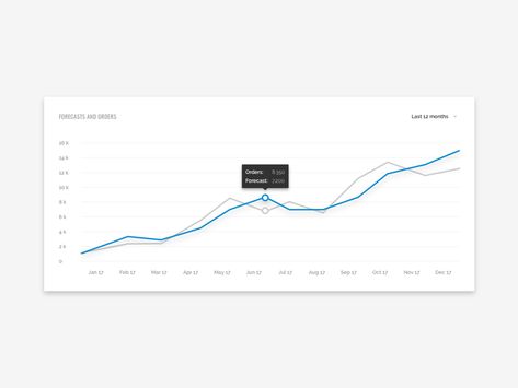 Dashboard line chart Line Chart Design, Line Graph Design, Line Graph Template, Data Visualization Bar Chart, Data Visualization Dashboard, Data Analysis Dashboard, Line Chart Data Visualization, Line Graph, Line Diagram