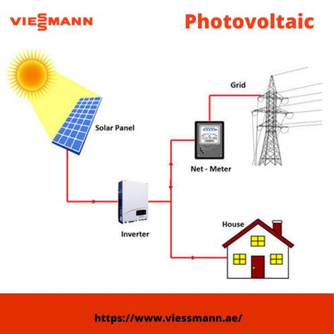 Viessmann are Photovoltaics (PV) converts light into electricity using semiconducting materials that reflect the effect of photovoltaic photochemistry, and electrochemistry. The photovoltaic effect is used to commercially generate electricity and photosensors. On Grid Solar System, Pv System, Photovoltaic System, Solar Module, Solar Panels For Home, Energy Resources, Solar Pv, Solar Power System, Grid System