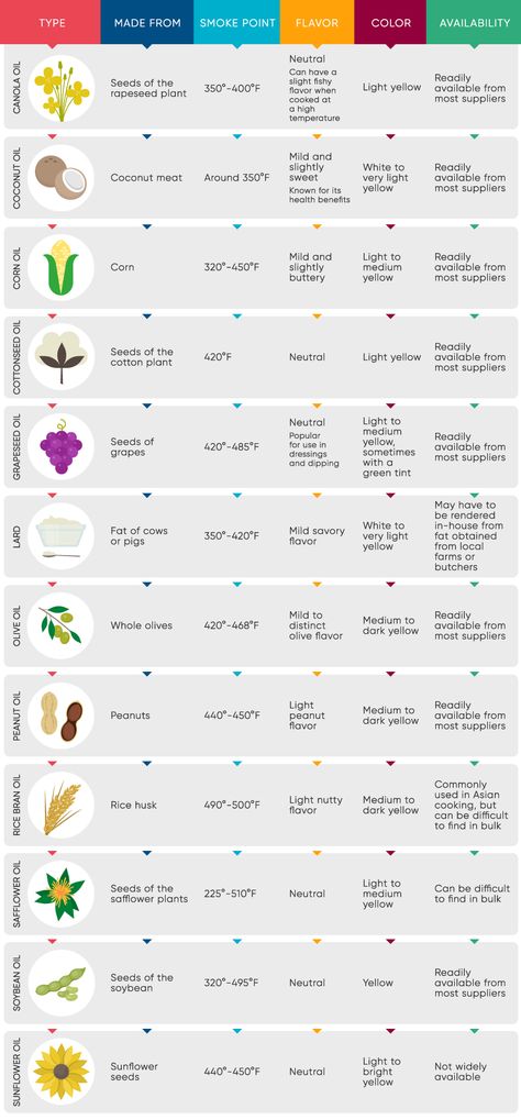 Oil Infographic, Commercial Deep Fryer, Types Of Cooking Oil, Food Manufacturing, Food Allergens, Deep Frying, Deep Fryer, Cooking Oils, Peanut Oil