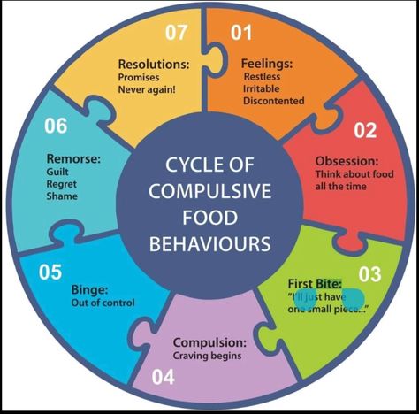 Cycle Food, Overeaters Anonymous, Cycling Food, Public Information, Did You Eat, Intuitive Eating, Mindful Eating, Social Work, Diet Tips