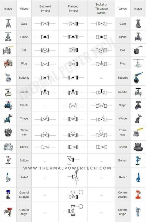 Types of valves with symbol.   #powerplant #typesofvalve #valve #mechanical #engineering #engineer #technology #technical #knowledge #information #production #mechanicalengineer #symbols Mechanical Symbols, Mechanical Knowledge, Floor Plan Symbols, Technical Knowledge, Engineering Notes, Hotel Floor Plan, Mary Pictures, Mechanical Engineering Design, Hotel Floor