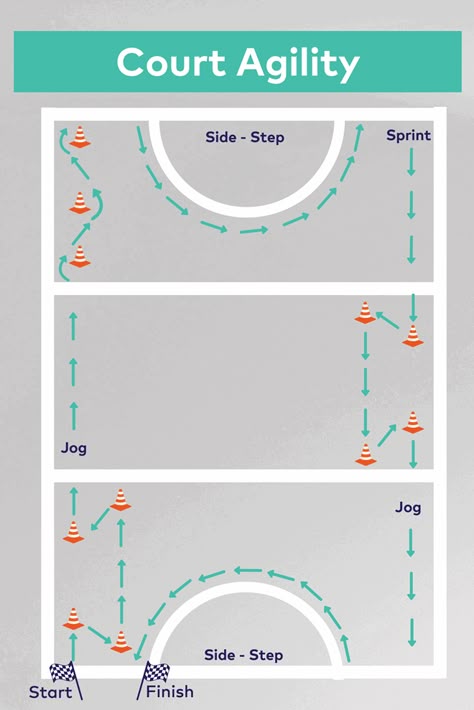 Netball Coach Drills, Netball Agility Drills, Netball Drills For One Person, Netball Gd Tips, Goal Shooter Netball, Netball Exercises Training, Field Hockey Workouts Training, Netball Tips Defending, Netball Drills At Home