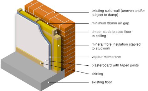 GreenSpec: Housing Retrofit: Solid Wall Insulation: Internal lining Thermal Insulation Wall, Solid Wall Insulation, Internal Wall Insulation, House Insulation, Lime Mortar, Interior Wall Insulation, External Wall Insulation, Rigid Insulation, Wall Detail