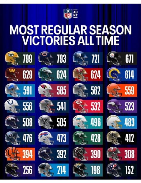 Nfl History, Nfl Teams, All About Time, Nfl, Washington, Football, History, Sports, Quick Saves