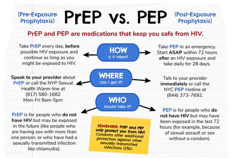 Pre- vs. Post-Exposure Prophylaxis for HIV Hiv Prevention, Continuing Education, Talking To You, I Got This, I Can, Medical, Education, Health