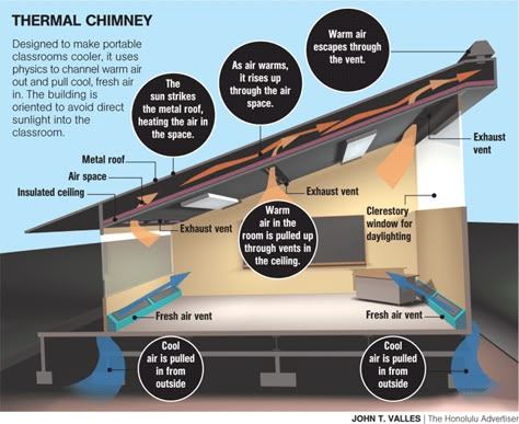 Passive Thermal Cooling. I wonder if it's possible to do something similar for a… Beautiful Greenhouse, Passive Solar Homes, Passive Cooling, Eco Buildings, Passive Solar Design, Earth Sheltered, Greenhouse Ideas, Passive Design, Solar Design