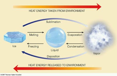 Specific Latent Heat Capacity: used when an object is going through a phase change   H=mL   Lf (freezing or melting; water)=80kcal/kg   Lv (vaporization or condensation; water) 540 kcal/kg Chemistry Engineering, Chemistry Jobs, Liquid Vapor, Latent Heat, Heat Energy, Job Interviews, Diagram Design, Organic Chemistry, Quantum Physics