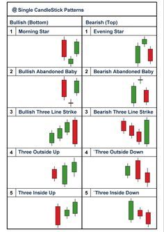 Revolutionize your trading with the Order Block Indicator – the ultimate price action tool that helps you identify key levels of support and resistance. This powerful indicator is designed to give you an edge in the markets and help you make more informed trading decisions. Whether you're a beginner or an experienced trader, the Order Block Indicator is a must-have in your toolkit. Get it now and take your trading to the next level! #trading #forex #stocks #investing #orderblockindicator Share Market Chart Pattern, Candle Stick Pattern, Candlestick Patterns Cheat Sheet, Order Block, Candlestick Chart Patterns, Chart Patterns Trading, Candle Stick Patterns, Candlestick Pattern, Forex Trading Quotes