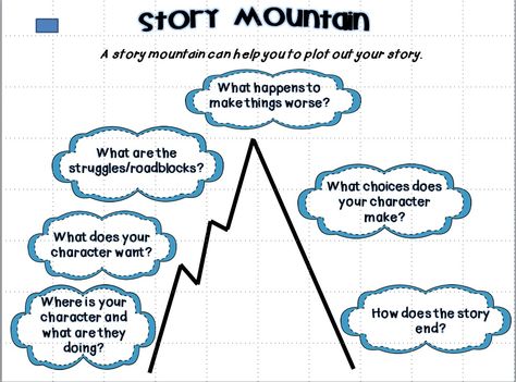 story elements 3rd grade | If you are interested in seeing more....check out my TpT store !! Realistic Fiction Writing, Story Mountain, Personal Narrative Writing, Third Grade Writing, 3rd Grade Writing, Writing Anchor Charts, Teaching Third Grade, 4th Grade Writing, Realistic Fiction