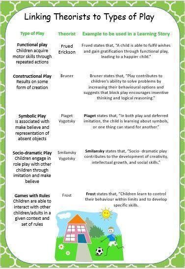 Theorists and types of play Eylf Outcomes, Child Development Theories, Early Childhood Education Resources, Educational Theories, Learning Stories, Child Life Specialist, Family Day Care, Play 4, Early Childhood Learning