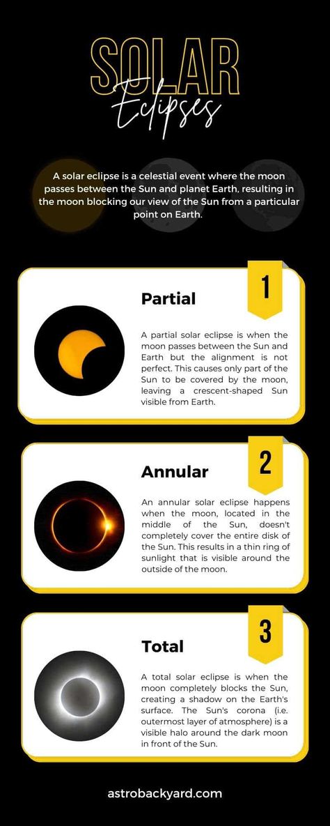 types of solar eclipses include partial, annular, and total. Eclipse Homeschool, Eclipse Facts, Solar Eclipse Facts, Sun Moon Earth, Annular Solar Eclipse, Solar Eclipse Activity, Nuclear Engineering, Eclipse Party, 2024 Eclipse