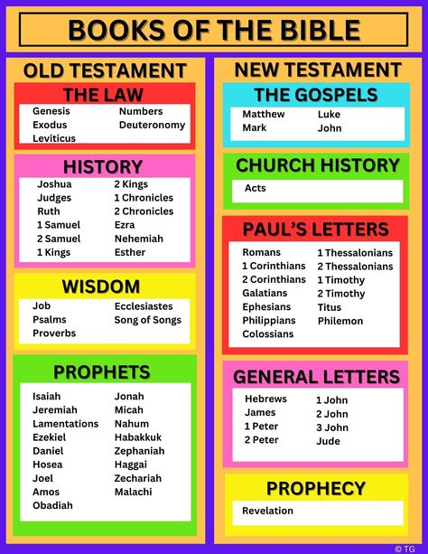 Clear. Practical. Easy to Read. For Bible students and scholars:  Features all the Books of the Bible, both Old and New Testament. The PDF file can be printed from your home printer at letter size (8.5" x 11"). Great for Bible studies or personal notes!  Published in easy-to-read large print.   ★What's Included in Your Order? ★ You will receive 1 PDF file, 8.5"x11"  ★How to Order ★ 1. Purchase the listing 2. Within minutes of purchasing, you should receive a download link through Etsy. ★A confir Order To Read The New Testament, The Order To Read The Bible, In What Order To Read The Bible, Books Of The Bible In Chronological Order, Jesus In Every Book Of The Bible, New Testament Books Of The Bible, How To Read The Bible In Order, Best Way To Read The Bible, Bible Books Categories