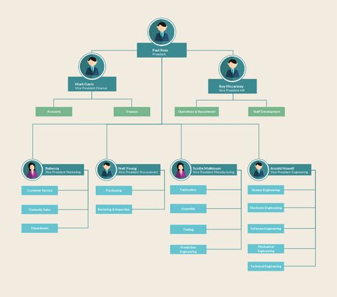 A colorful org chart example showing clear reporting lines. If you have a tall Org Chart to be created, Just use a color combination to make it simple and clear. Structure Organization Design, Hr Planning, Organisation Chart, Organization Structure, Organizational Chart Design, Flow Chart Design, Simple Powerpoint Templates, Flow Chart Template, Organization Chart