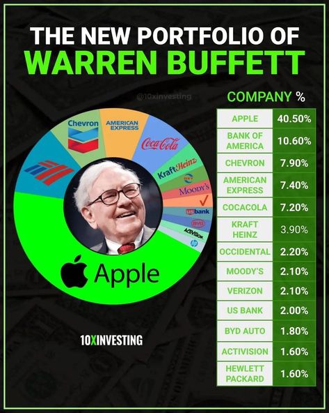 Investing on Instagram: “Buffett put his money to work. Berkshire Hathaway added to its Chevron bet significantly during the first quarter, making the energy stock…” Business Plan Infographic, Investing Infographic, Money Management Activities, Business Strategy Management, Best Money Making Apps, Finance Lessons, Investment Company, Stock Trading Strategies, Making Money On Youtube