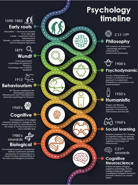 A Level Psychology, Teaching Psychology, Experimental Psychology, Ap Psychology, Psychology 101, Psychology Notes, Psychology Studies, Clinical Social Work, Psychology Student