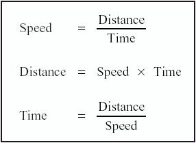 Time Distance And Speed, Speed Distance Time Math, Speed Time Distance Formula, How To Study For Physics, Maths Tips, Speed Distance Time, Maths Revision, Academic Comeback, Maths Tricks