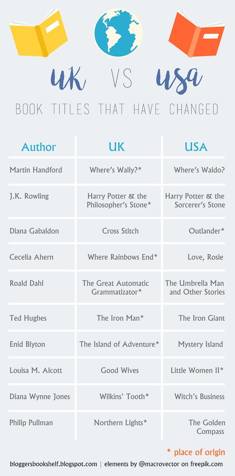 BB Book Club | UK vs USA Book Title Changes / Blogger's Bookshelf Uk Vs Usa, Wheres Wally, Rowling Harry Potter, Wheres Waldo, Philosophers Stone, Diana Gabaldon, Roald Dahl, A Penny, About Books