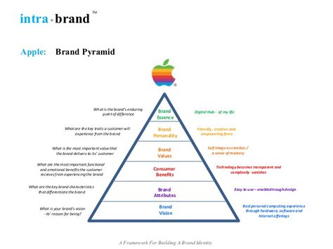 Brand Pyramid, Branding Education, Grapes Benefits, Radio Broadcasting, Brand Marketing Strategy, Marketing Plans, Social Branding, Business Process Management, Brand Architecture