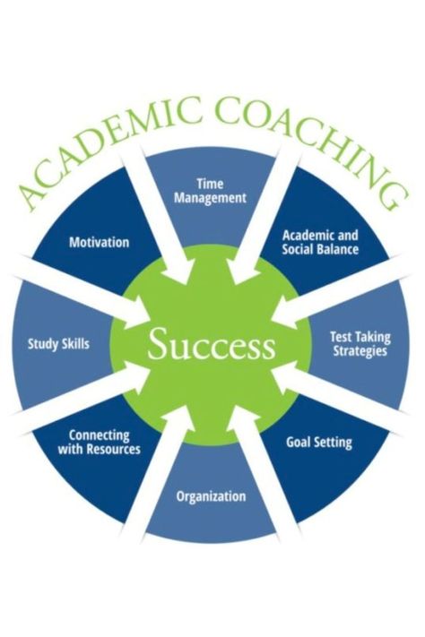 Academic coaching is a partnership between the student and their professional academic coach that focuses on the process of learning. By concentrating on the student’s unique strengths and individual learning style, students become more motivated, productive, and successful. Academic Coaching, Academic Advising, Personal Coaching, Test Taking Strategies, Study Strategies, Teaching College, Coaching Session, Executive Function, Work Goals