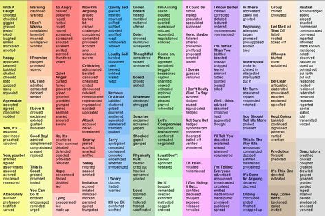 Words to use instead of said Instead Of Said, Other Words For Said, Words Instead Of Said, Writing Emotions, Words To Use Instead, Story Development, Tumblr Writing, Writing Thoughts, English Fluency